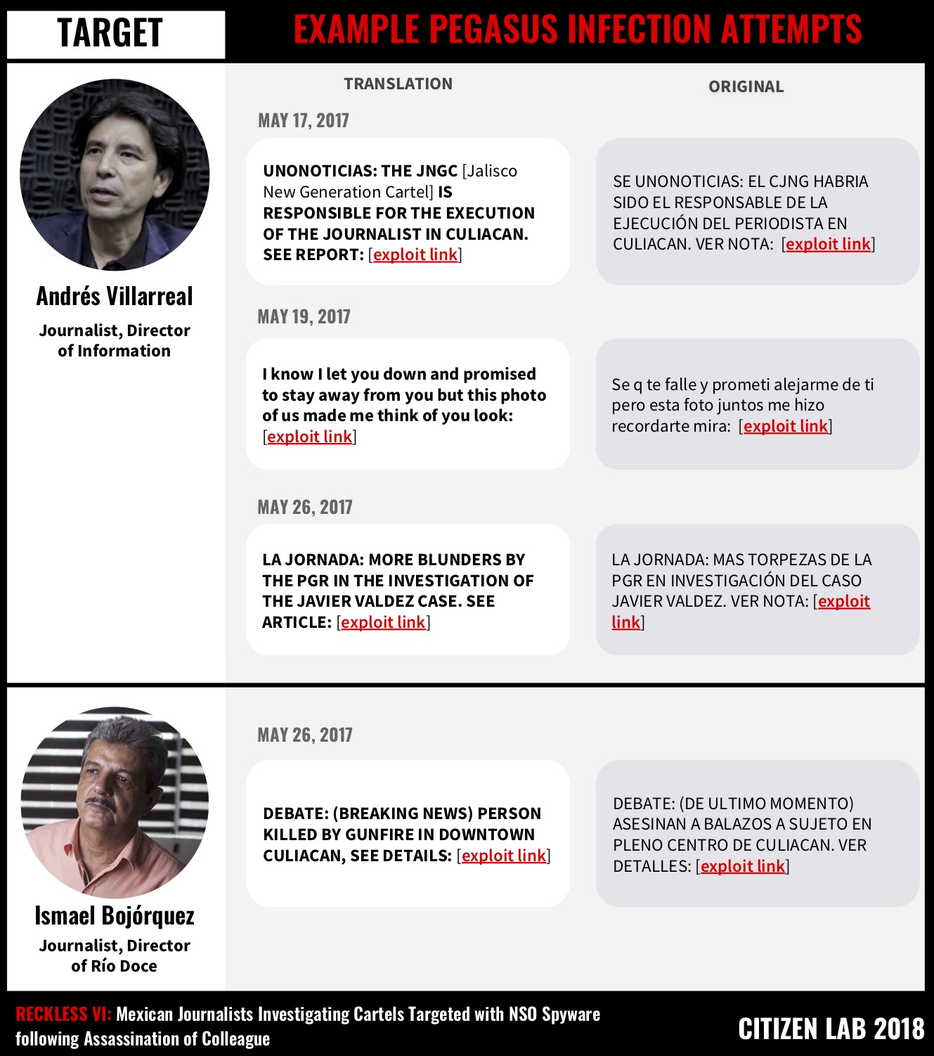 Reckless VI: Mexican Journalists Investigating Cartels Targeted with NSO Spyware Following Assassination of Colleague 4