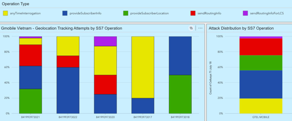 SS7 message types used by Gmobile Vietnam GT&rsquo;s to track user geolocation.