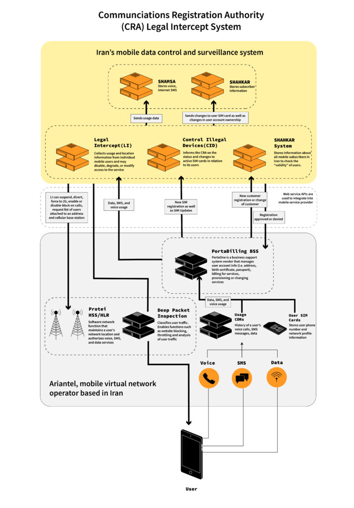You Move, They Follow: Uncovering Iran’s Mobile Legal Intercept System 4