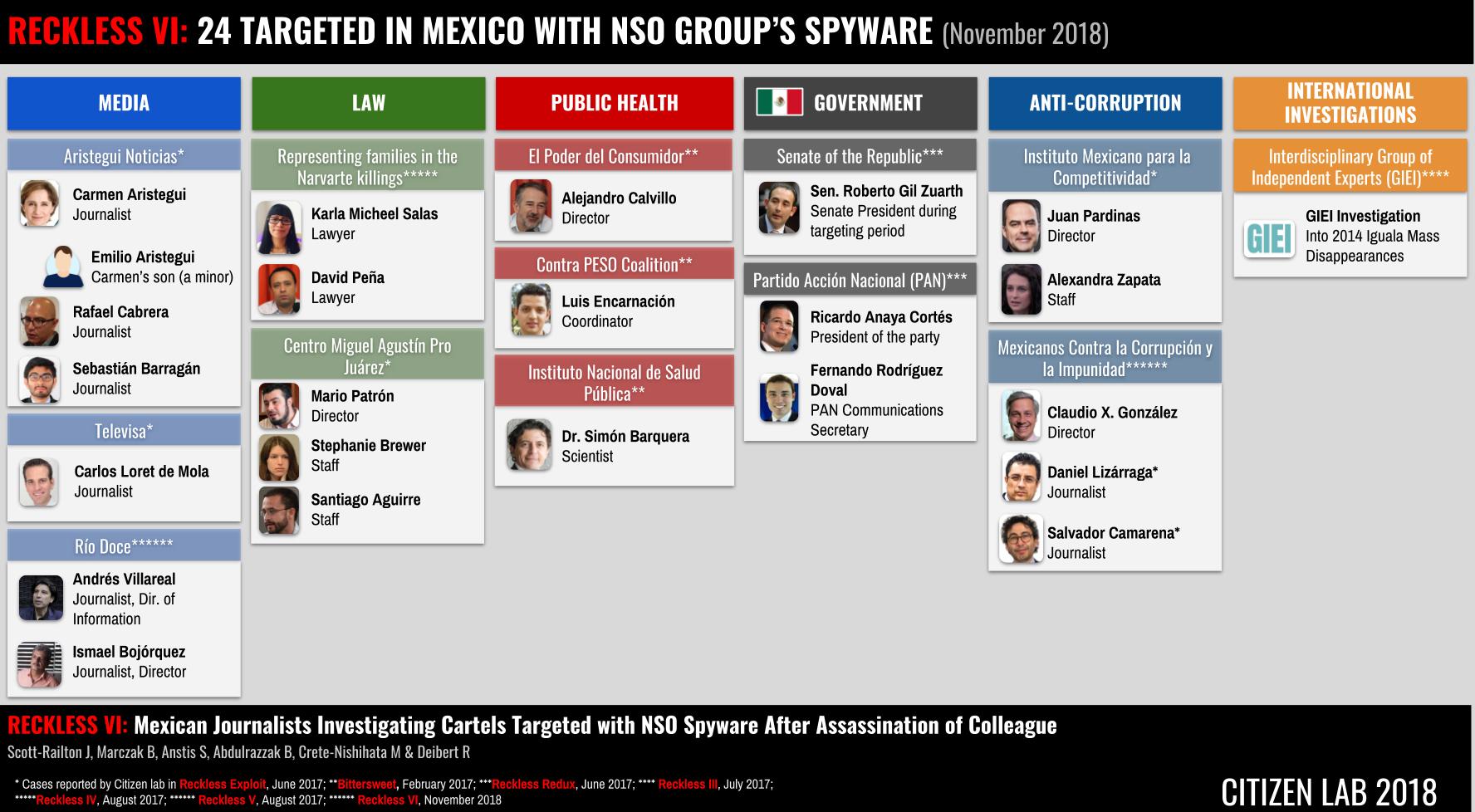 Reckless VI: Mexican Journalists Investigating Cartels Targeted with NSO Spyware Following Assassination of Colleague 6