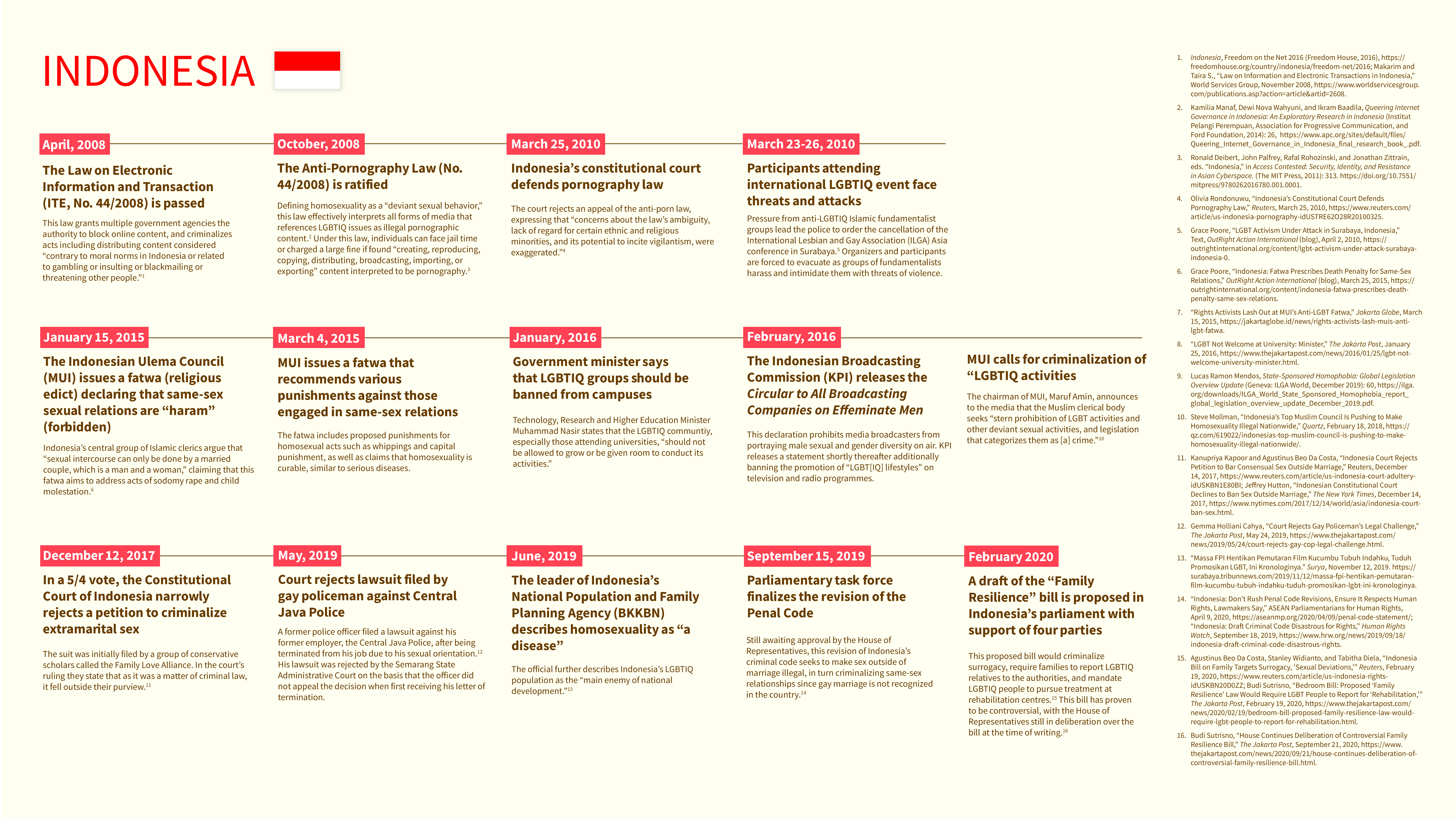 No Access: LGBTIQ Website Censorship in Six Countries 1 Timeline of selected events in Indonesia