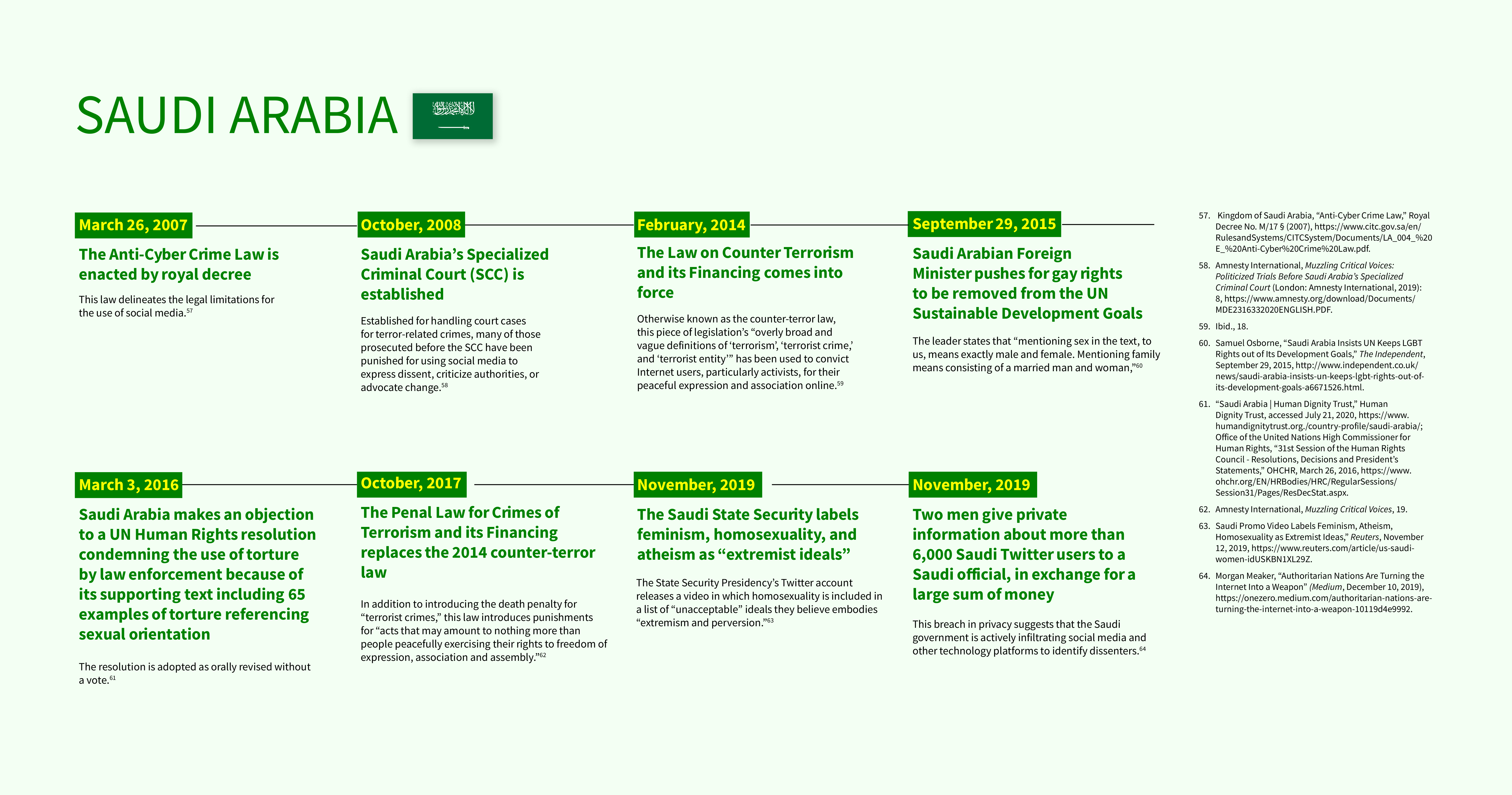 No Access: LGBTIQ Website Censorship in Six Countries 5 Timeline of selected events in Saudi Arabia