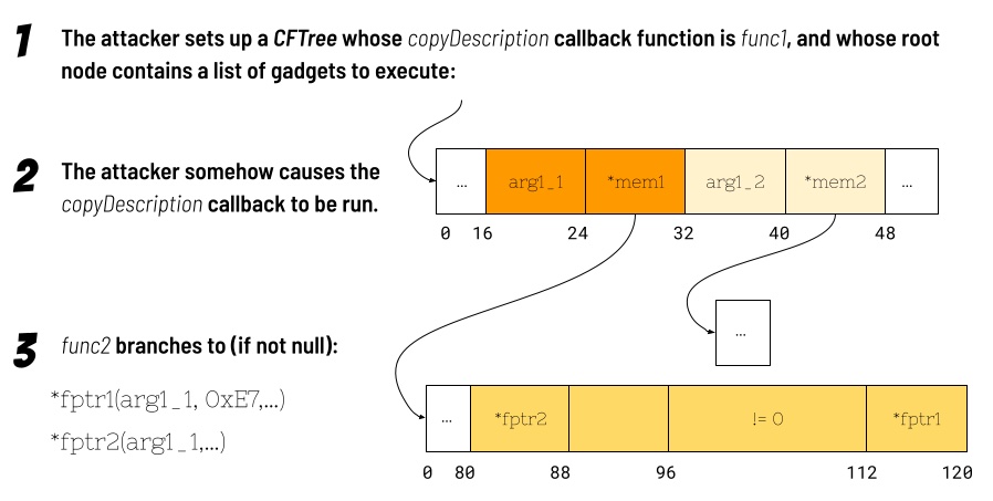 Triple Threat: NSO Group’s Pegasus Spyware Returns in 2022 with a Trio of iOS 15 and iOS 16 Zero-Click Exploit Chains 3
