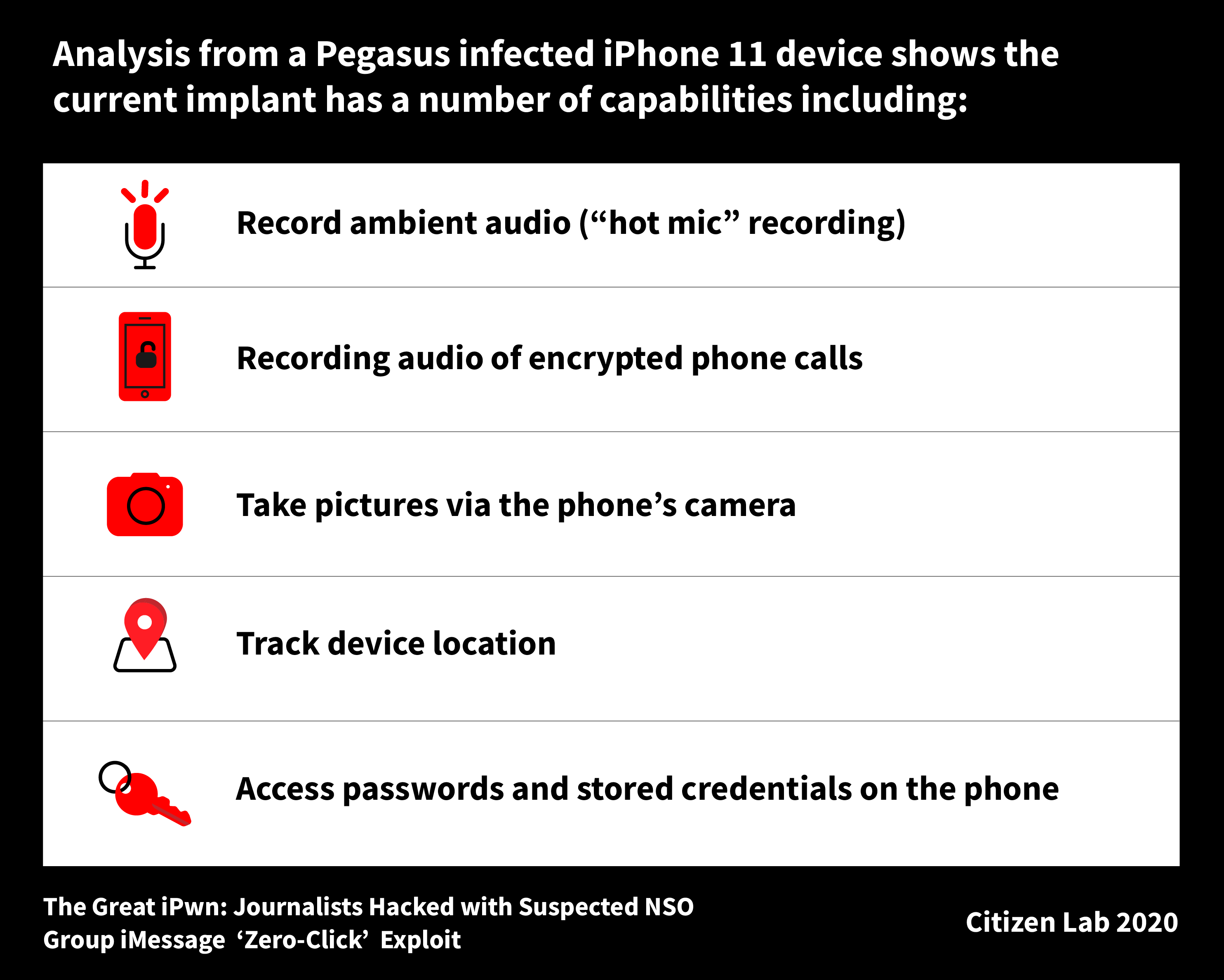The Great iPwn: Journalists Hacked with Suspected NSO Group iMessage 'Zero-Click' Exploit 5 Some Pegasus implant capabilities observed on an infected device.