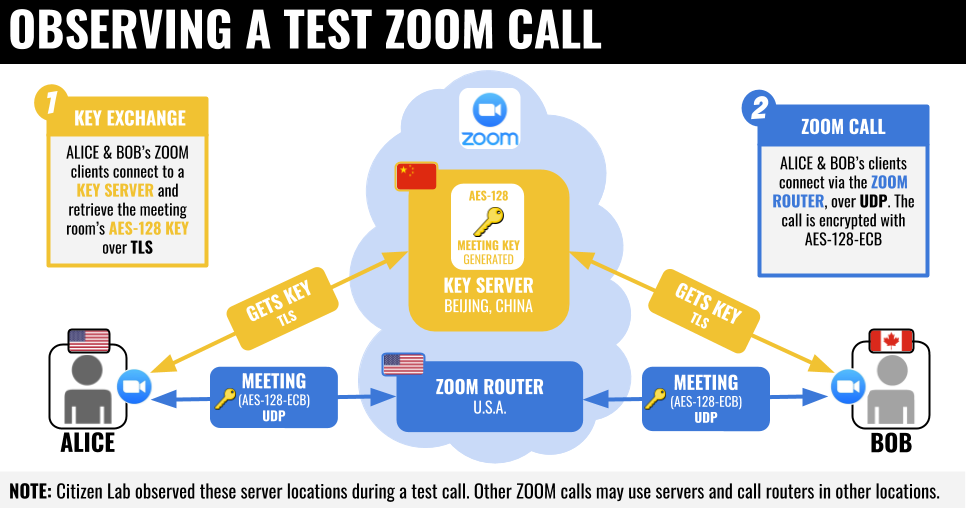 Move Fast and Roll Your Own Crypto: A Quick Look at the Confidentiality of Zoom Meetings 7