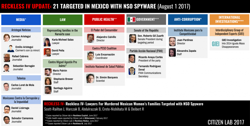 Reckless IV: Lawyers for Murdered Mexican Women’s Families Targeted with NSO Spyware 1