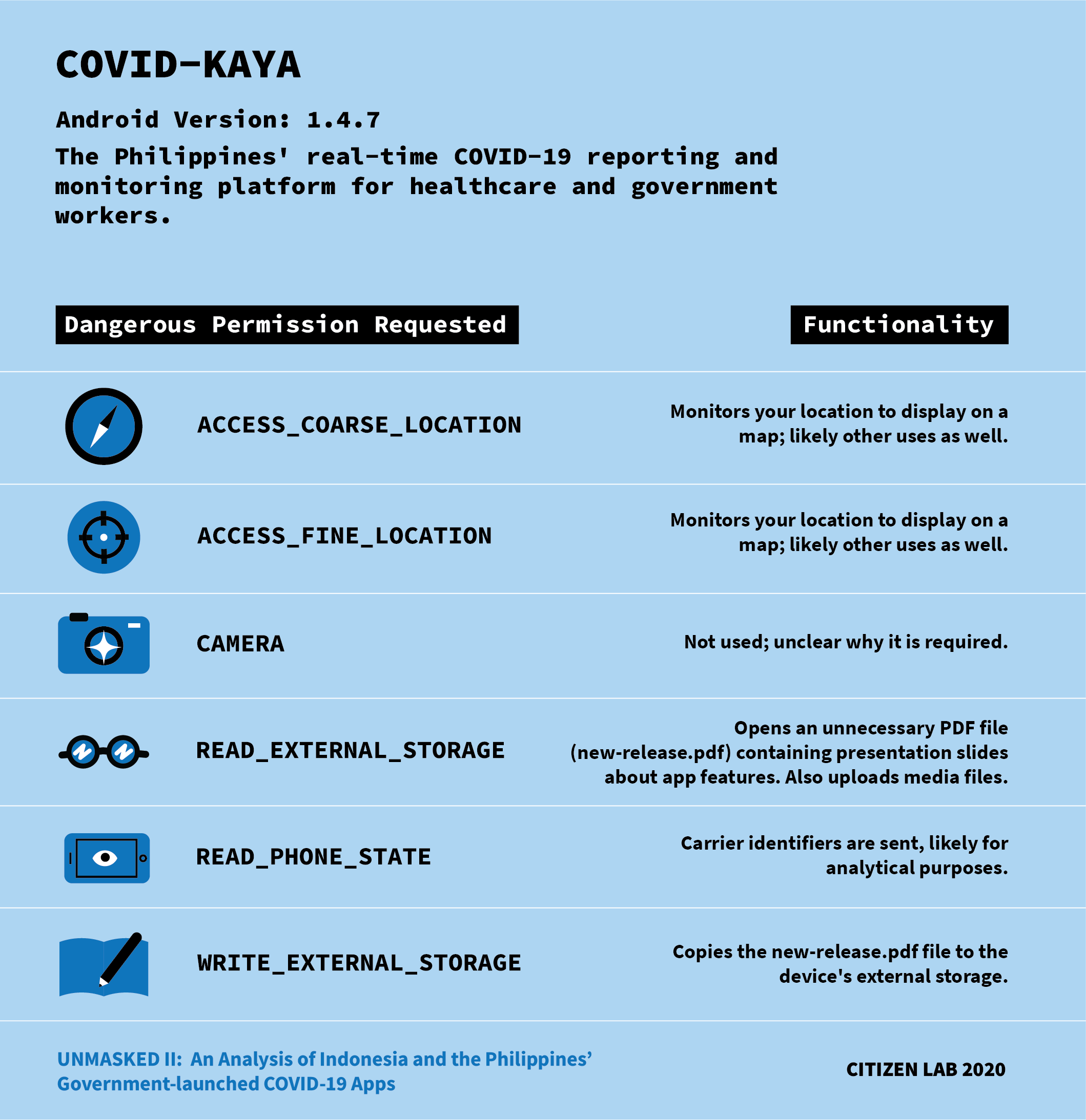 Unmasked II: An Analysis of Indonesia and the Philippines’ Government-launched COVID-19 Apps 5 Figure 5: Dangerous permissions requested by COVID-KAYA and their functionality.
