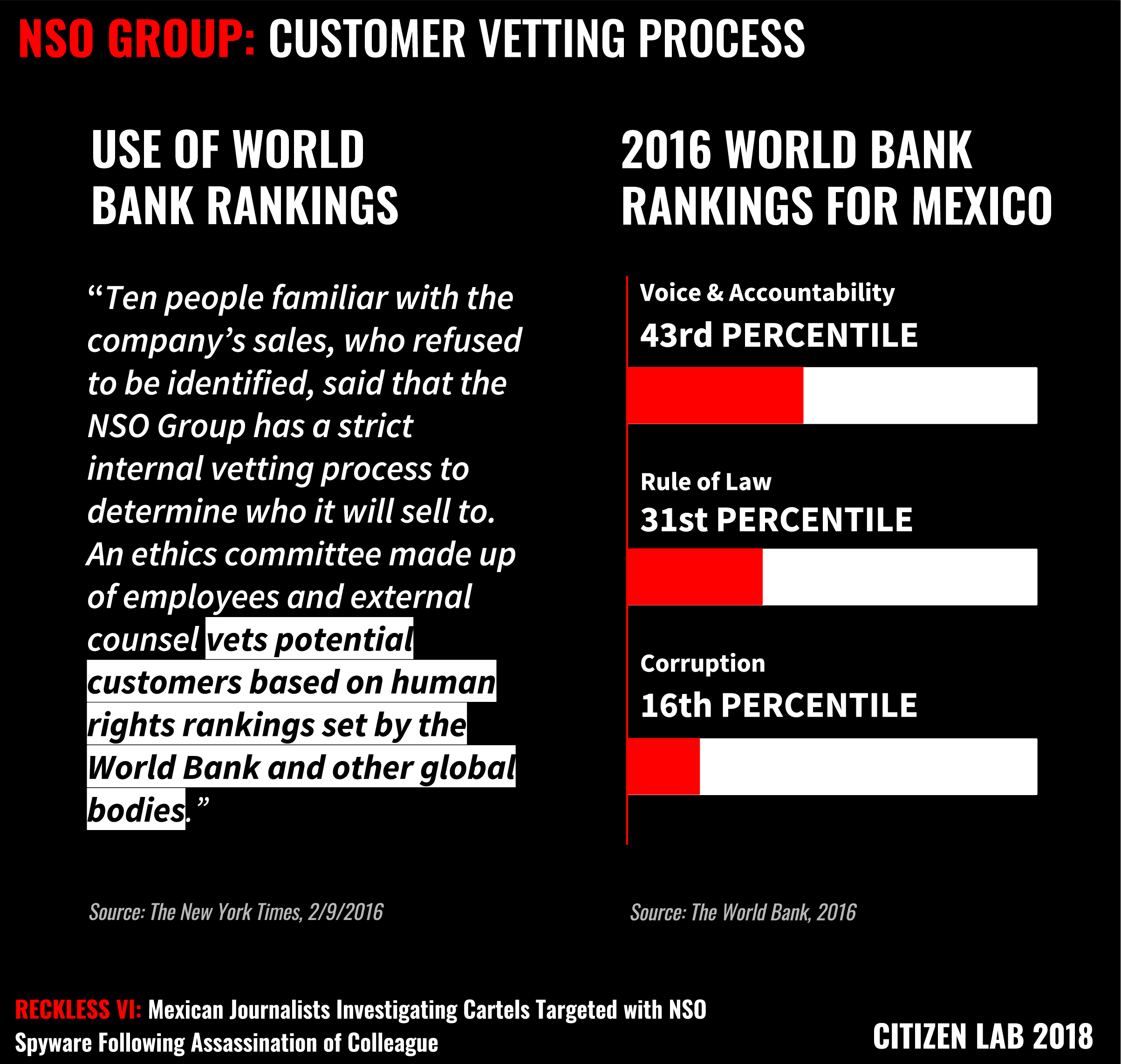 Reckless VI: Mexican Journalists Investigating Cartels Targeted with NSO Spyware Following Assassination of Colleague 5