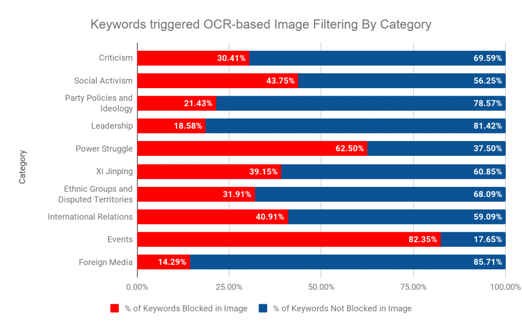 (Can’t) Picture This: An Analysis of Image Filtering on WeChat Moments 22