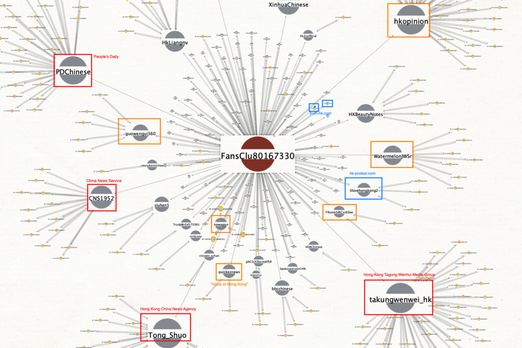 Diagram of the interactions between @FansClu80167330 and its Twitter network. Blue &ldquo;bubbles&rdquo; represent Twitter users, with the related screen names; the orange ones are tweets (retweets, mentions of the linked users). 
