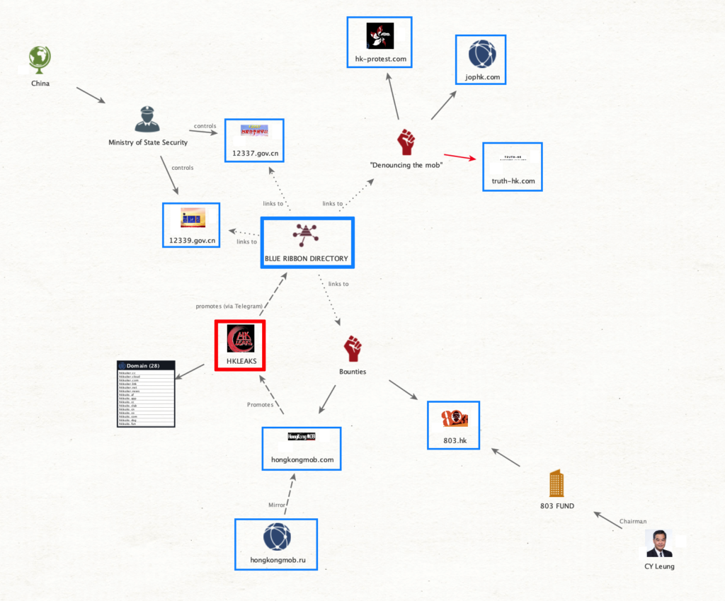 Diagram created by the authors of this report and representing the relationships between HKLEAKS (red boxes) and the broader network that the campaign connects with (blue boxes). The HKLEAKS domains also include their &ldquo;hkleaker&rdquo; permutations.