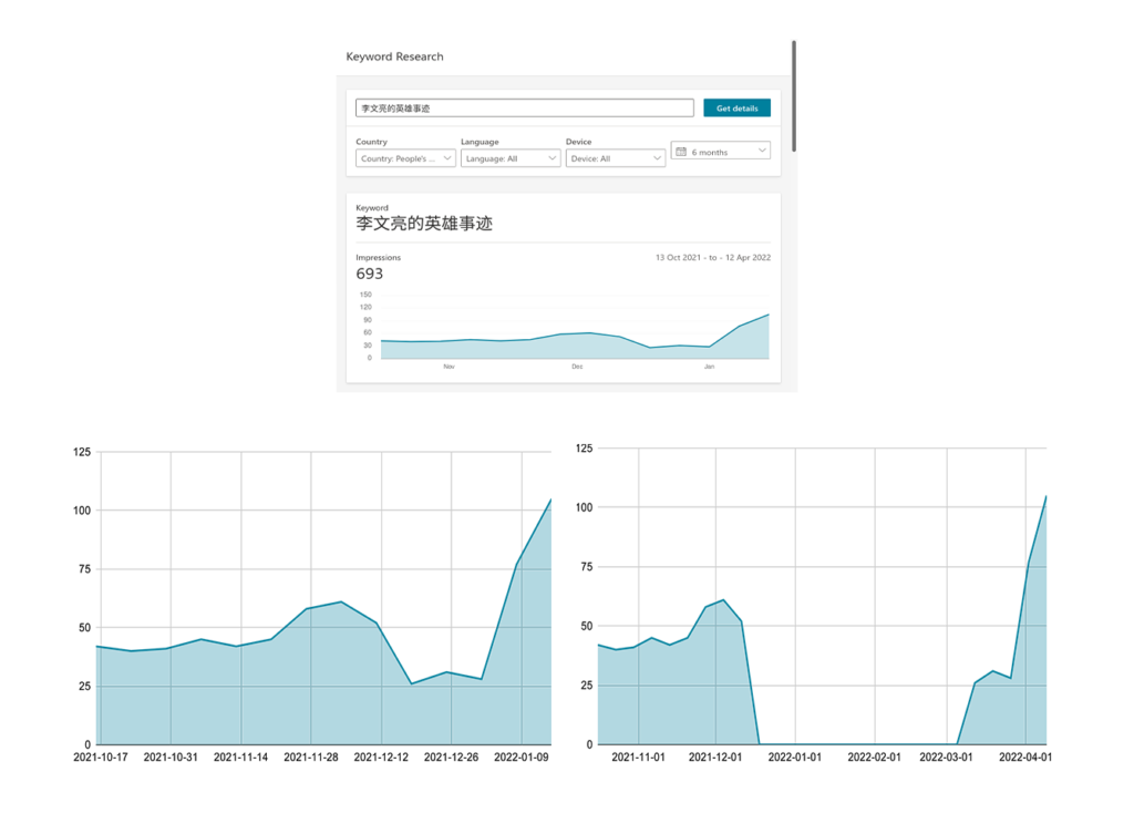 Figure 15: Top, Bing&rsquo;s Keyword Research Tool results for &ldquo;李文亮的英雄事迹&rdquo; (Li Wenliang&rsquo;s heroic deeds) which fails to plot weeks with zero search volume; bottom left, our plot of the raw data returned by Bing&rsquo;s API attempting to reproduce the Research Tool&rsquo;s bug by excluding zero-volume weeks; bottom right, our plot of the raw data returned by Bing&rsquo;s API correctly including zero-volume weeks.