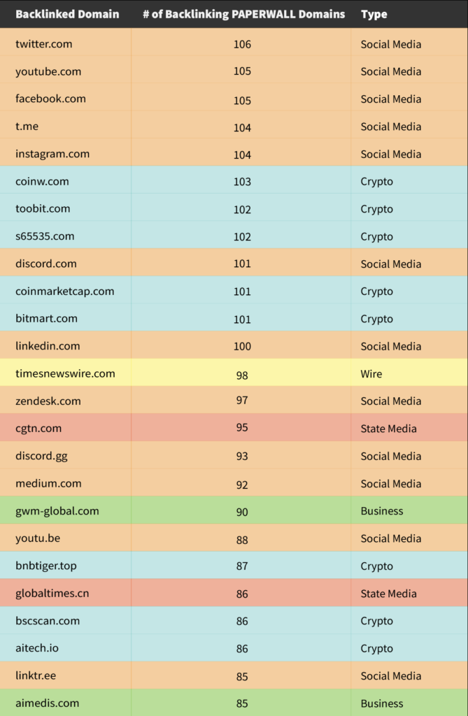 PAPERWALL: Chinese Websites Posing as Local News Outlets Target Global Audiences with Pro-Beijing Content 15 Our elaboration of the backlinks data obtained through the AHREFS platform, showing the top 25 domains that PAPERWALL websites backlinked to as of November 30, 2023. CGTN and Global Times, both Chinese state media, appear in the list respectively with 95 and 86 backlinking domains each