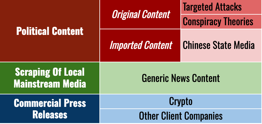 PAPERWALL: Chinese Websites Posing as Local News Outlets Target Global Audiences with Pro-Beijing Content 6 Breakdown of the content categories found on the PAPERWALL network of websites
