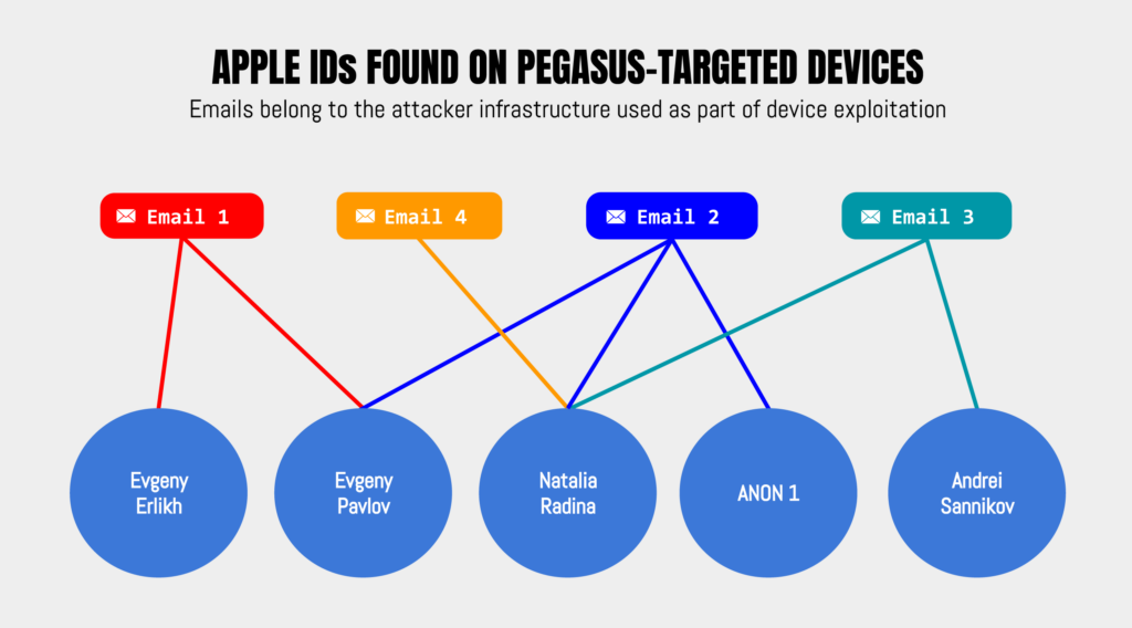 By Whose Authority? Pegasus targeting of Russian & Belarusian-speaking opposition activists and independent media in Europe 1 Redacted Apple IDs linked to device exploitation found on phones of five of the Pegasus targets