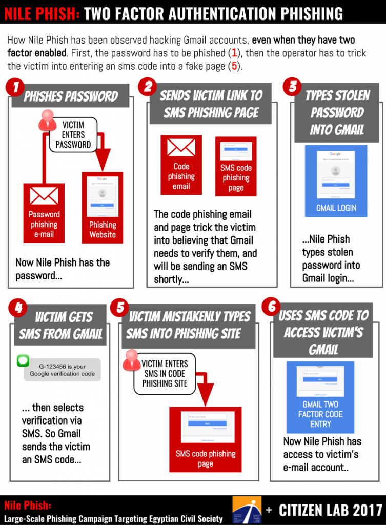 Nile Phish: Large-Scale Phishing Campaign Targeting Egyptian Civil Society 8