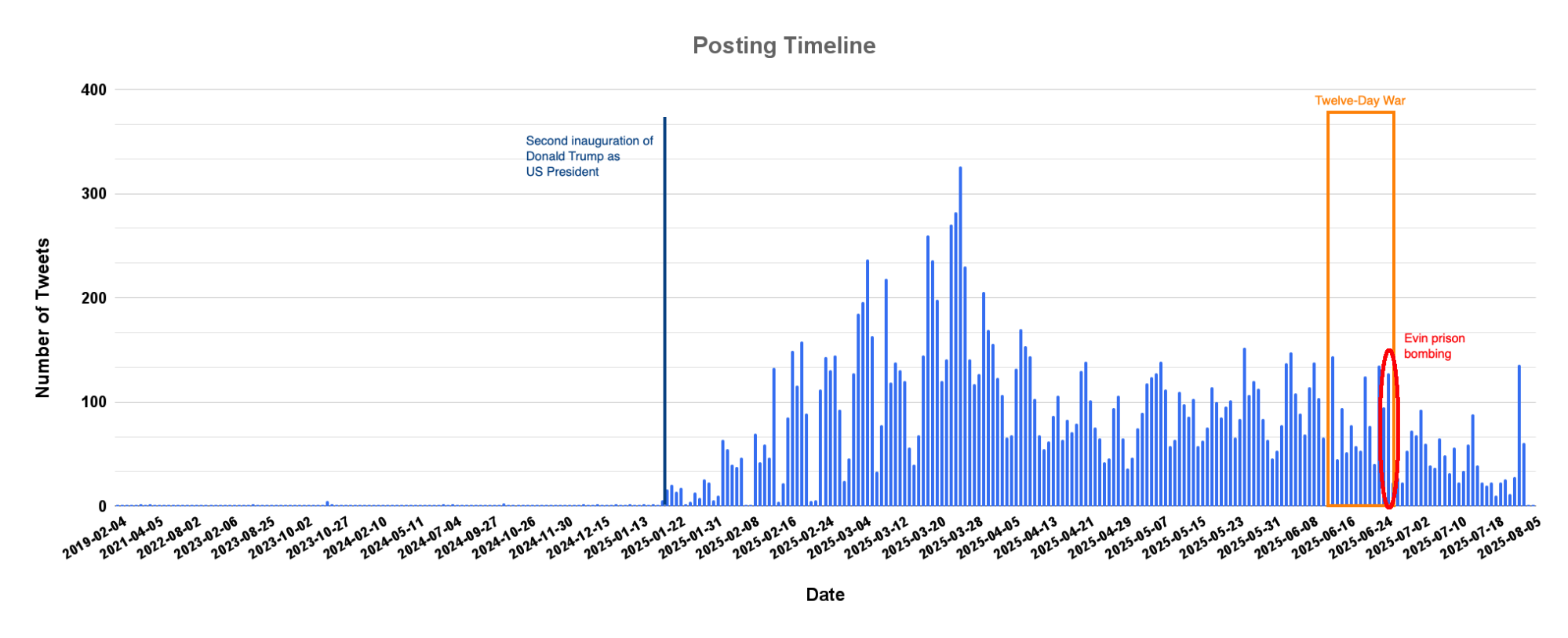 We Say You Want a Revolution: PRISONBREAK - An AI-Enabled Influence Operation Aimed at Overthrowing the Iranian Regime 25