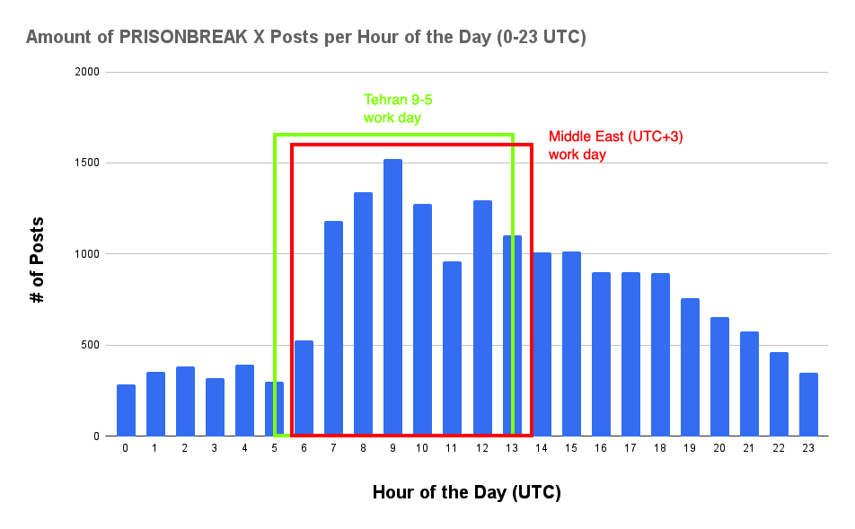 We Say You Want a Revolution: PRISONBREAK - An AI-Enabled Influence Operation Aimed at Overthrowing the Iranian Regime 26