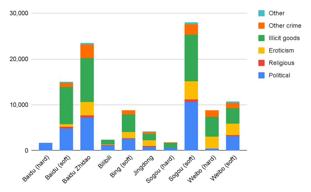 For each platform, for hard and (if applicable) soft censorship, a breakdown by category of the estimated number of keyword combinations discovered in that category.