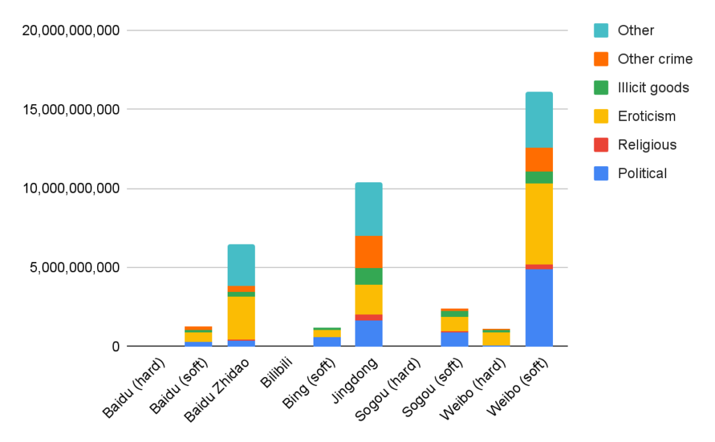 For each platform, for hard and (if applicable) soft censorship, a breakdown by category of the estimated sum of the impact scores of each keyword combination in that category.