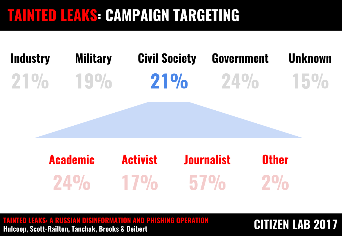 Tainted Leaks: Disinformation and Phishing With a Russian Nexus 3