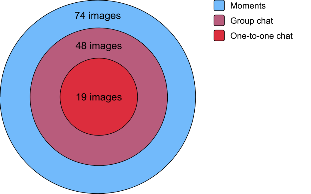 Remembering Liu Xiaobo: Analyzing censorship of the death of Liu Xiaobo on WeChat and Weibo 2