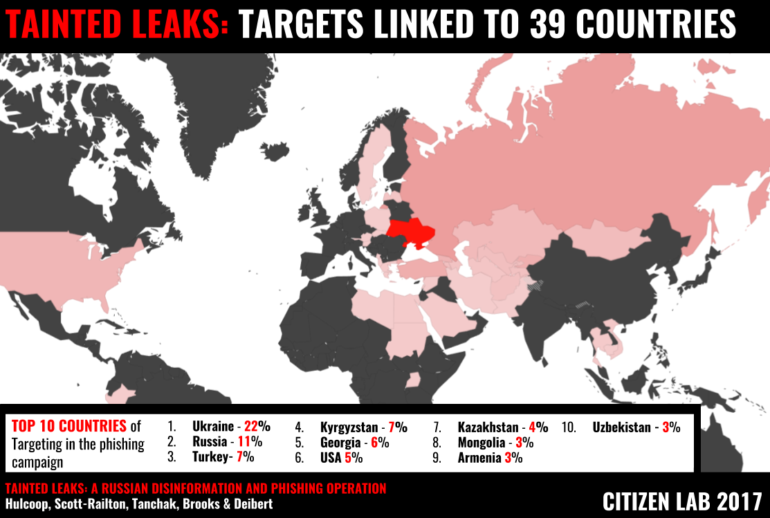 Tainted Leaks: Disinformation and Phishing With a Russian Nexus 1