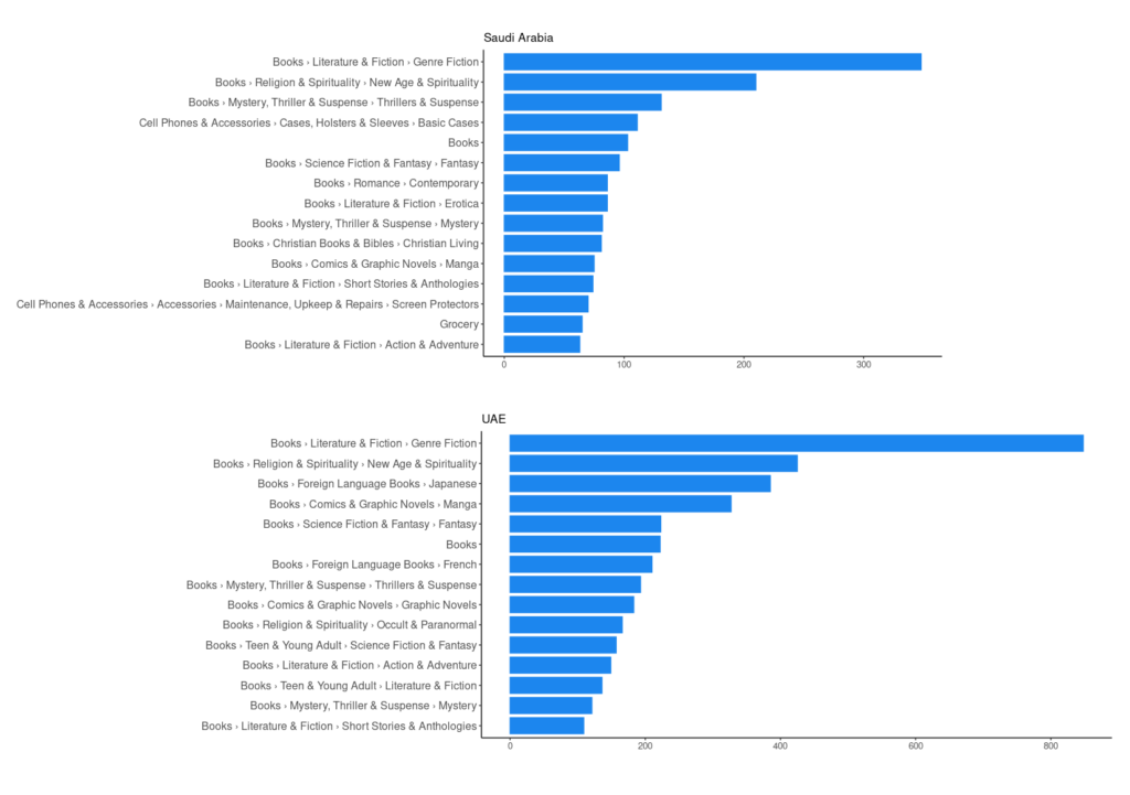 Top 15 restricted product categories in Saudi Arabia (top) and the UAE (bottom). Note that the top categories in the UAE are entirely book-related categories. Saudi Arabia&rsquo;s top categories are all but three book-related categories.