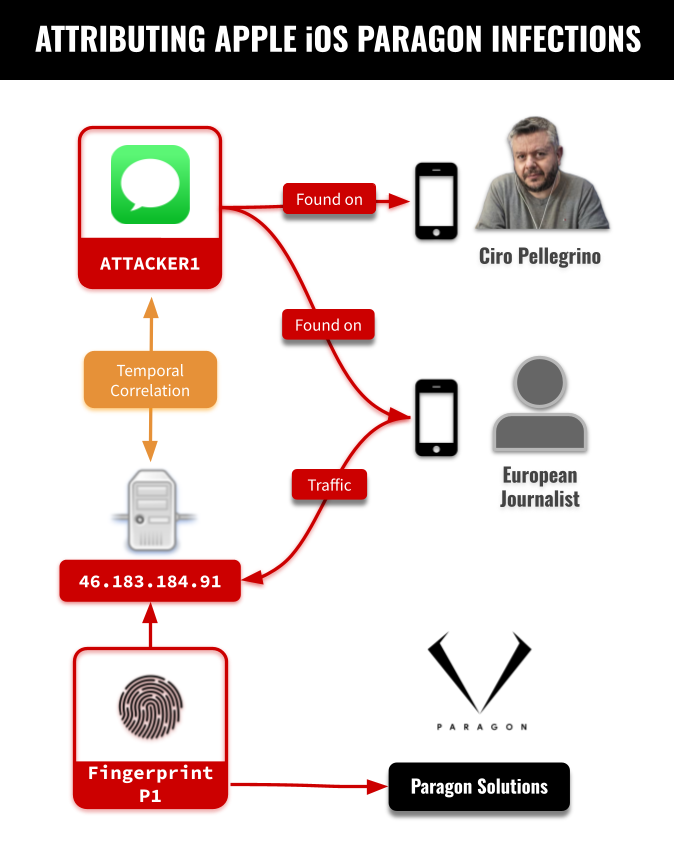 Graphite Caught: First Forensic Confirmation of Paragon’s iOS Mercenary Spyware Finds Journalists Targeted 2