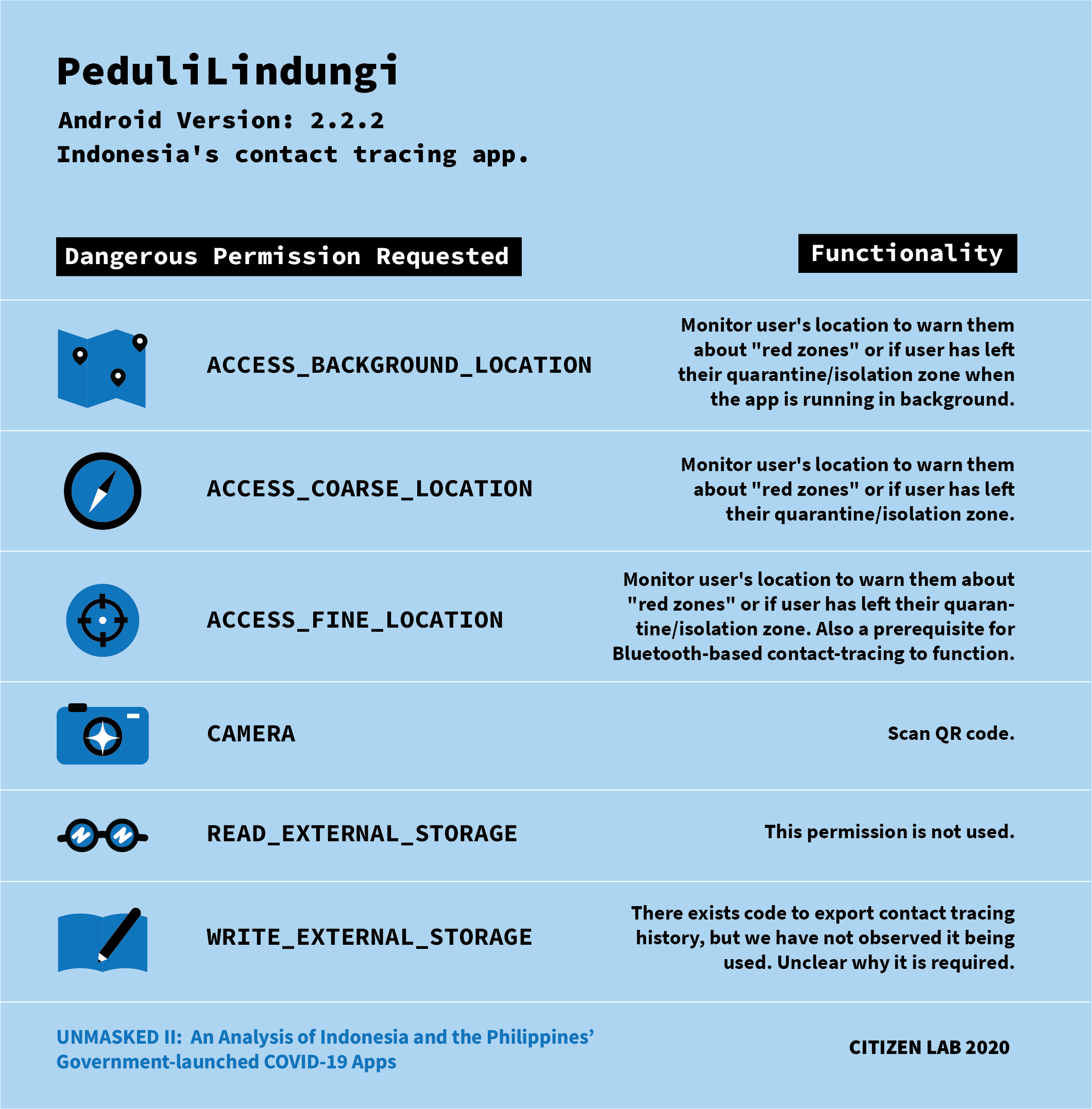 Unmasked II: An Analysis of Indonesia and the Philippines’ Government-launched COVID-19 Apps 1 Figure 1: Dangerous permissions requested by PeduliLindungi and their functionality.