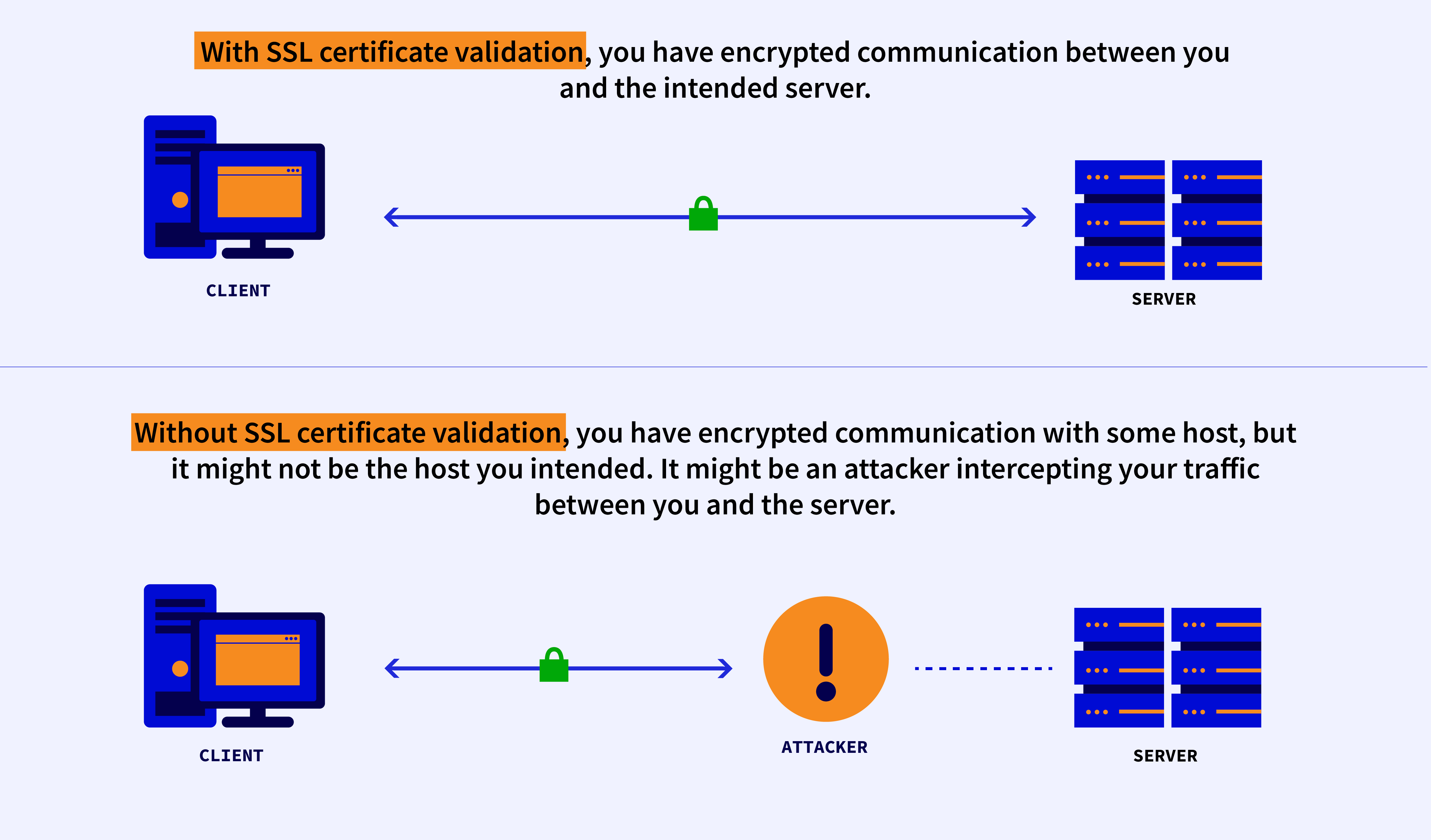 Cross-Country Exposure: Analysis of the MY2022 Olympics App 2 Infographic that explains the benefit of having SSL certificate validation.