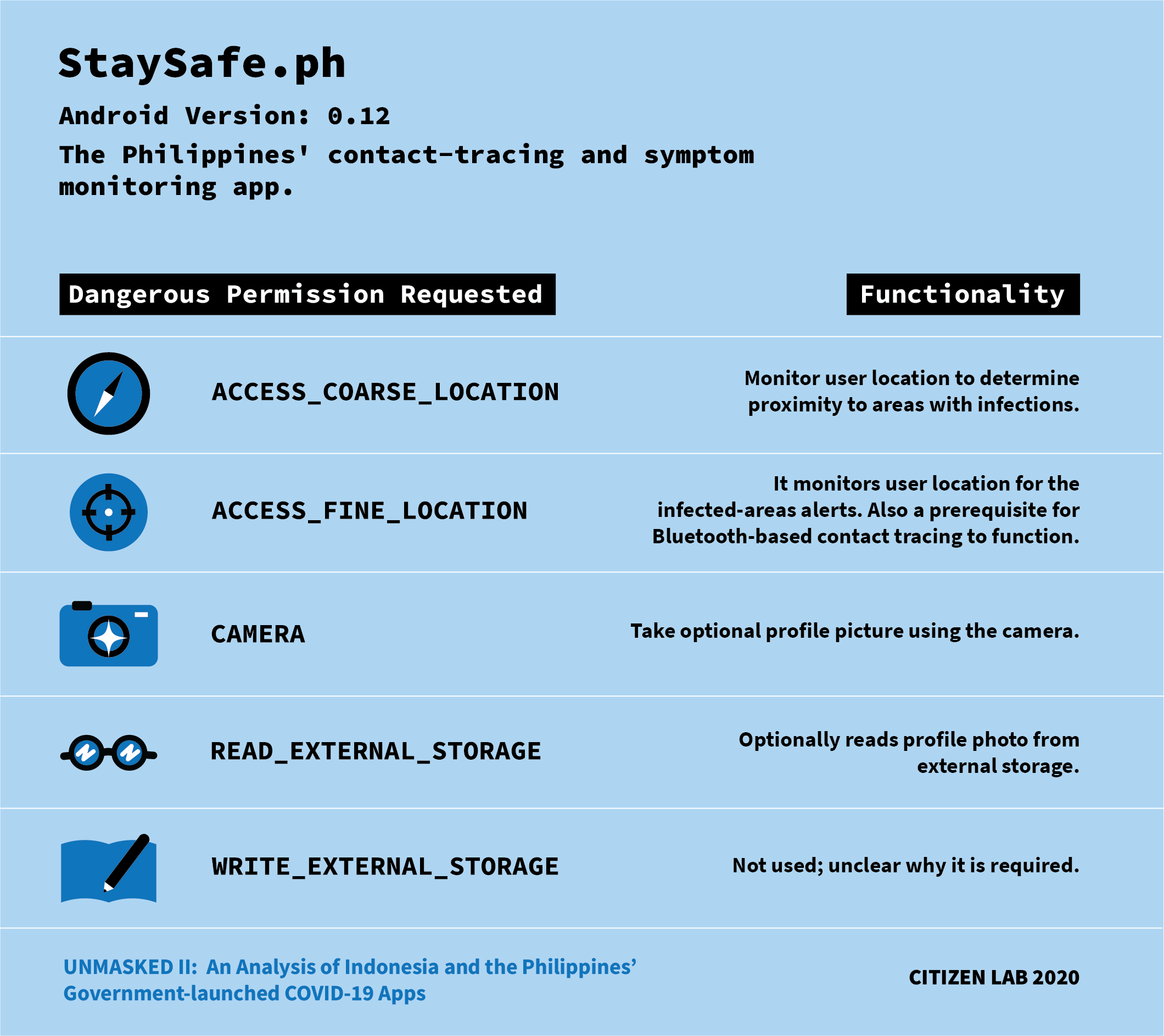 Unmasked II: An Analysis of Indonesia and the Philippines’ Government-launched COVID-19 Apps 2 Figure 2: Dangerous permissions requested by StaySafe PH and their functionality.