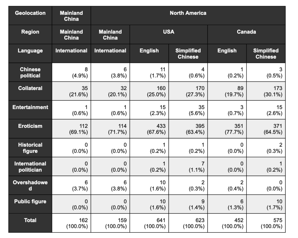 Table 4: For each locale, the number of English letter names which have at least 35 impressions in that region and that have no autosuggestions, according to each name&rsquo;s content category.