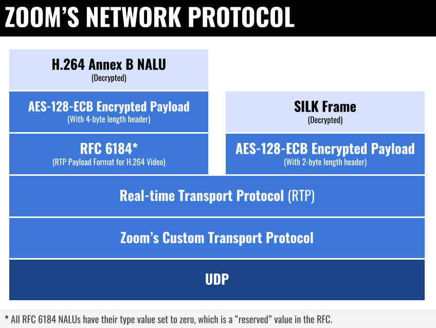 Move Fast and Roll Your Own Crypto: A Quick Look at the Confidentiality of Zoom Meetings 10